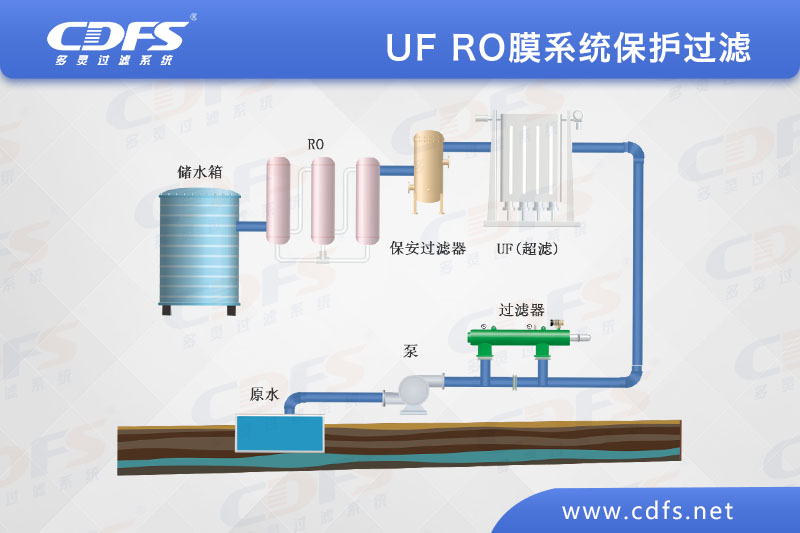 UF/RO膜系統(tǒng)保護(hù)過濾