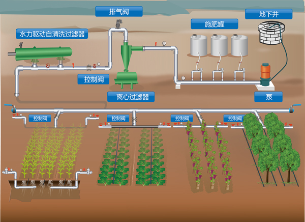 全自動(dòng)自清洗過濾器在農(nóng)業(yè)灌溉系統(tǒng)的應(yīng)用
